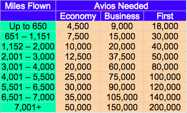 Avios Devaluation Hens Monday April 27 At 7 Pm Et Milevalue