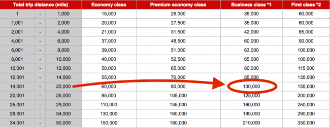 use malaysia miles thankyou points partner to book emirates emirates award chart