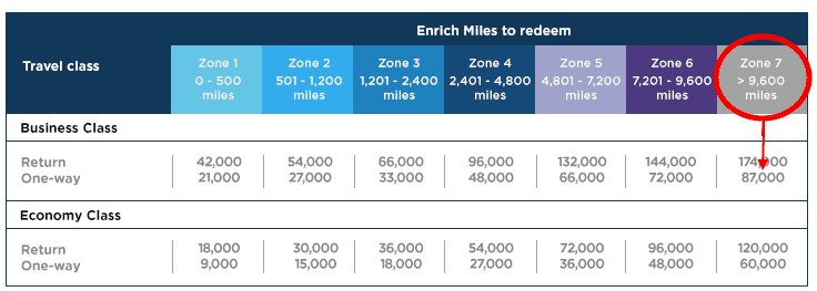 use malaysia miles thankyou points partner to book emirates emirates award chart