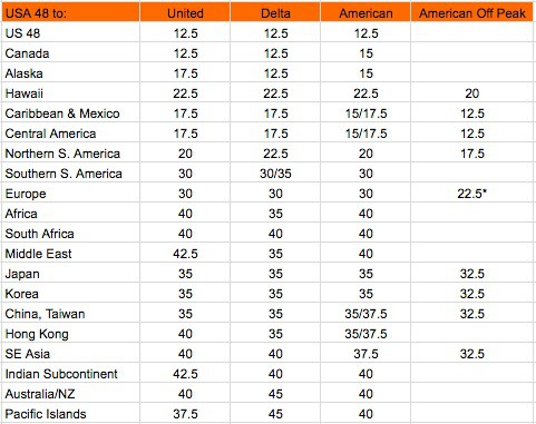 redeeming delta miles to alaska how to earn them fast milevalue delta airlines miles chart