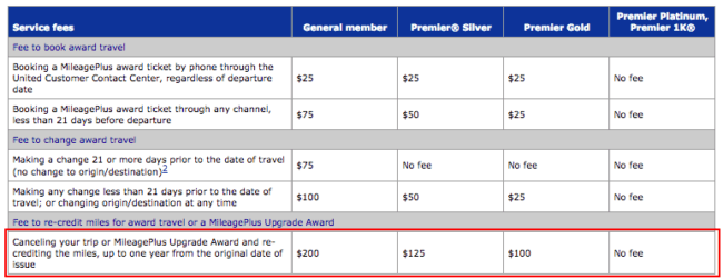 United Mileageplus Changes Effective November 1 2017 Milevalue As Of November 1 If You Don T Cancel And Request For Your Miles To Be Redeposited Before The Flight Will Charged 125 On Top Existing Fee