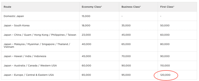 120k to fly First Class to Japan from Central/Eastern US is a great price.