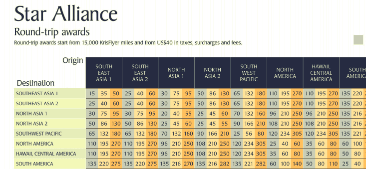 singapore devalues star alliance award chart best awards star alliance award chart